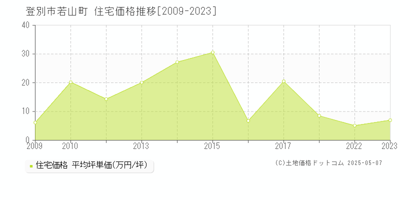 登別市若山町の住宅価格推移グラフ 