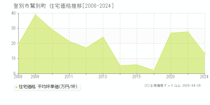 登別市鷲別町の住宅価格推移グラフ 