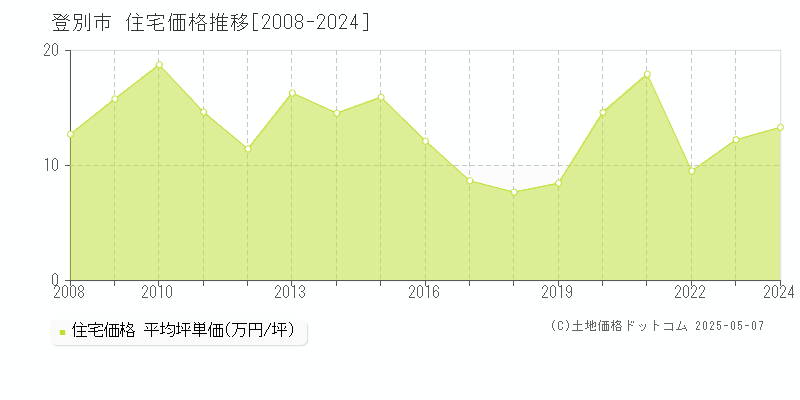 登別市(北海道)の住宅価格推移グラフ(坪単価)[2008-2024年]
