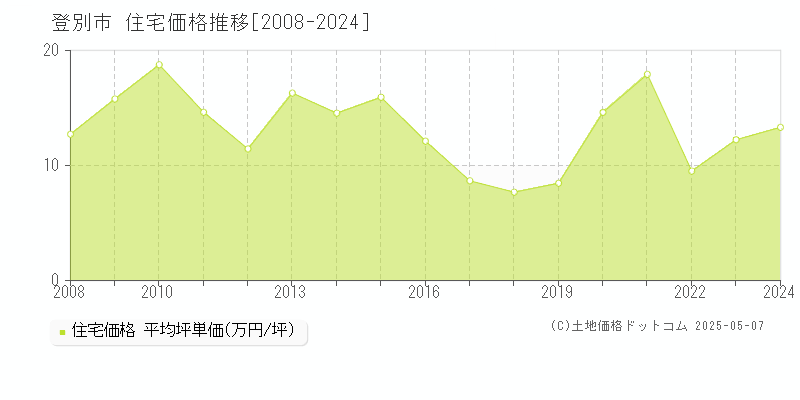 登別市の住宅価格推移グラフ 