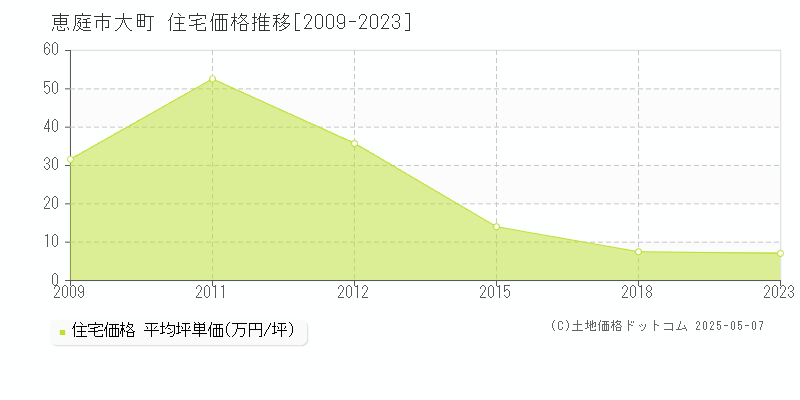 大町(恵庭市)の住宅価格推移グラフ(坪単価)[2009-2023年]