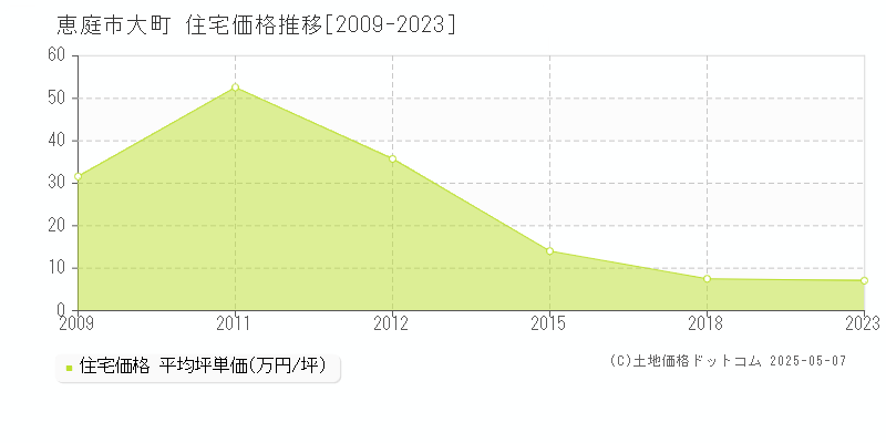 恵庭市大町の住宅価格推移グラフ 