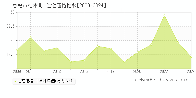 柏木町(恵庭市)の住宅価格推移グラフ(坪単価)[2009-2024年]