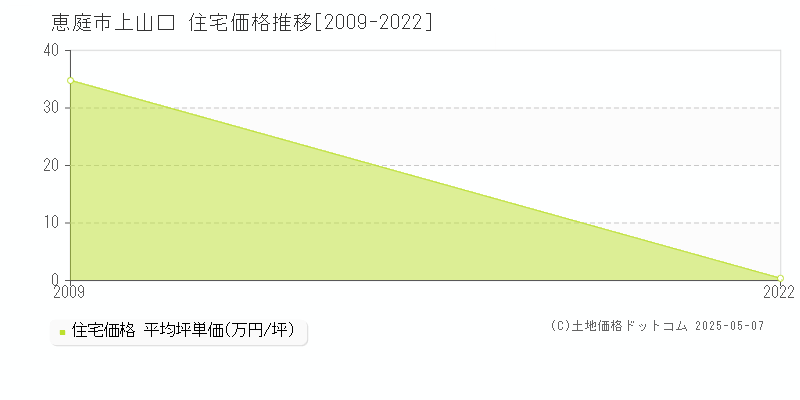 上山口(恵庭市)の住宅価格推移グラフ(坪単価)[2009-2022年]