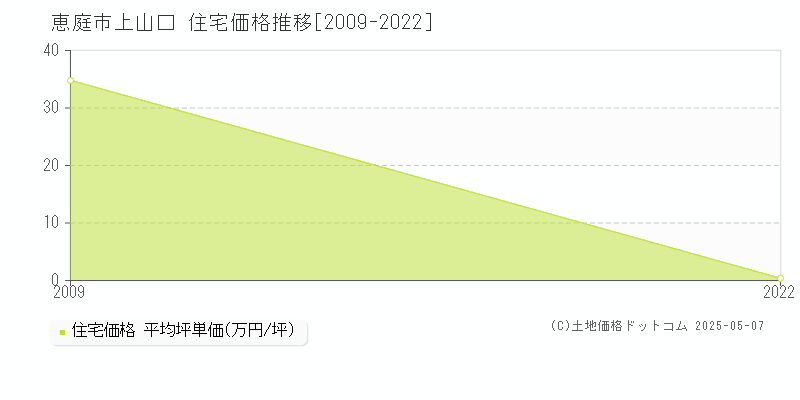 恵庭市上山口の住宅価格推移グラフ 