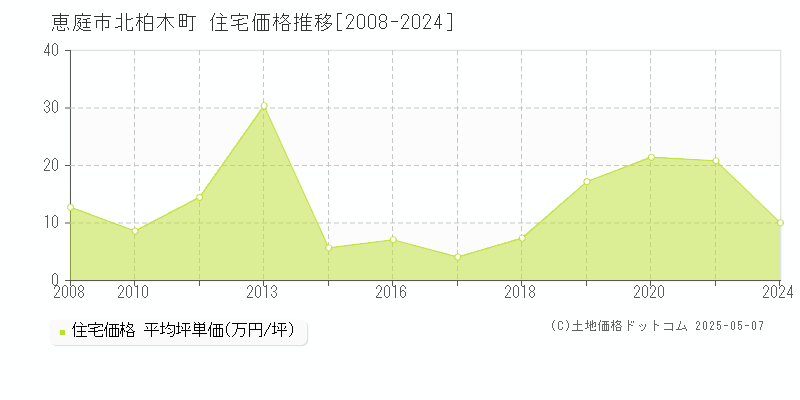 北柏木町(恵庭市)の住宅価格推移グラフ(坪単価)[2008-2024年]