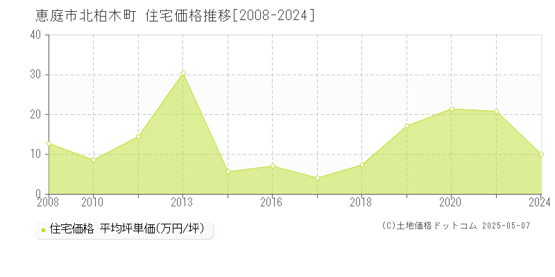 恵庭市北柏木町の住宅価格推移グラフ 