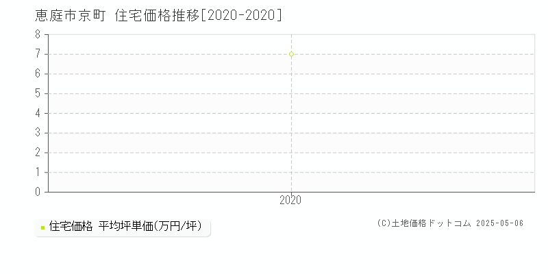 恵庭市京町の住宅価格推移グラフ 