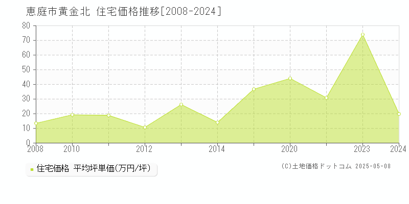 黄金北(恵庭市)の住宅価格推移グラフ(坪単価)[2008-2024年]