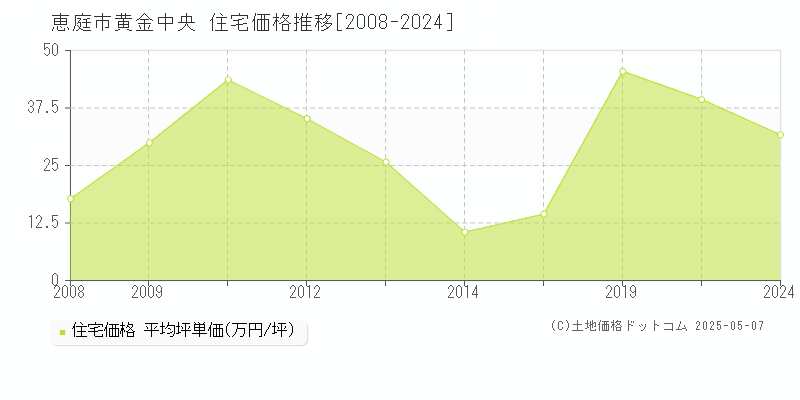黄金中央(恵庭市)の住宅価格推移グラフ(坪単価)[2008-2024年]