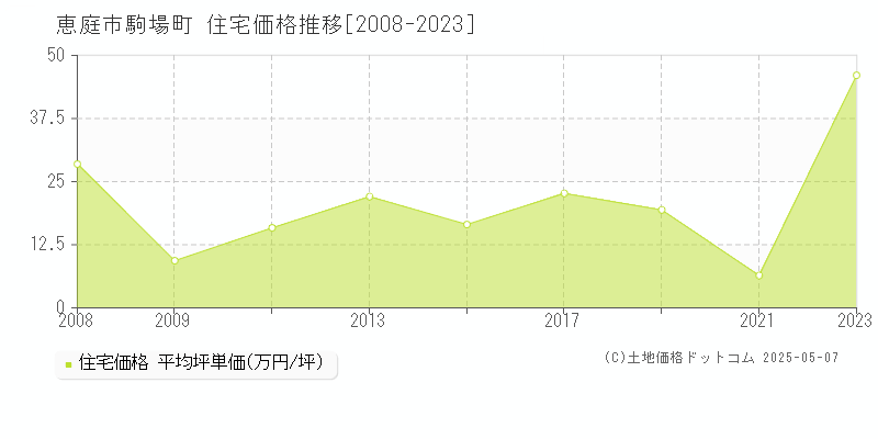 駒場町(恵庭市)の住宅価格推移グラフ(坪単価)[2008-2023年]