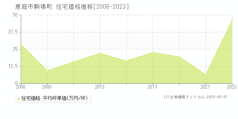 恵庭市駒場町の住宅価格推移グラフ 