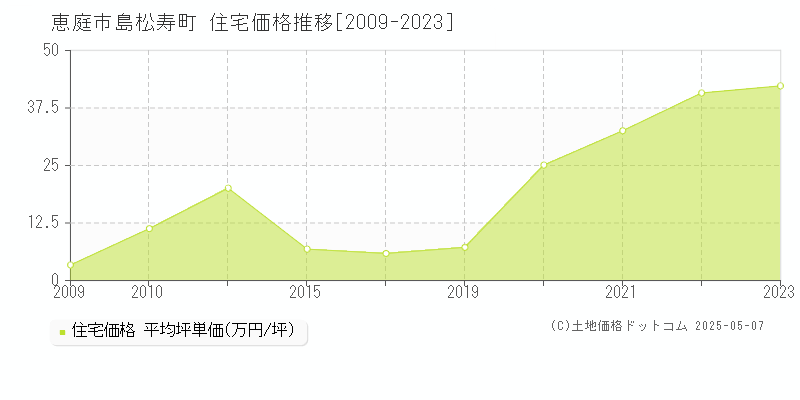 島松寿町(恵庭市)の住宅価格推移グラフ(坪単価)[2009-2023年]
