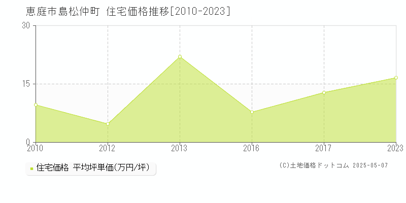 島松仲町(恵庭市)の住宅価格推移グラフ(坪単価)[2010-2023年]