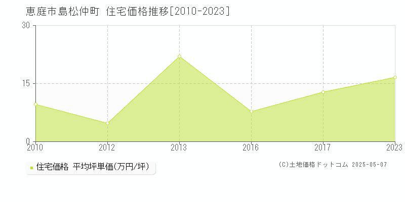 恵庭市島松仲町の住宅価格推移グラフ 