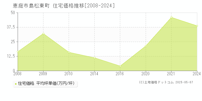 島松東町(恵庭市)の住宅価格推移グラフ(坪単価)[2008-2024年]