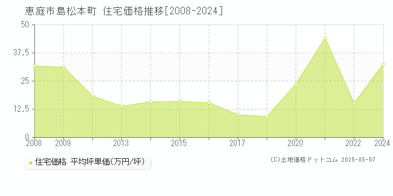 島松本町(恵庭市)の住宅価格推移グラフ(坪単価)[2008-2024年]