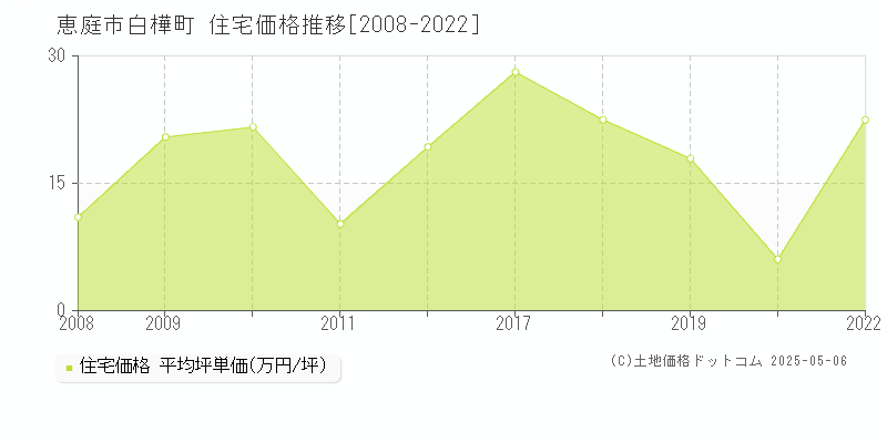 白樺町(恵庭市)の住宅価格推移グラフ(坪単価)[2008-2022年]