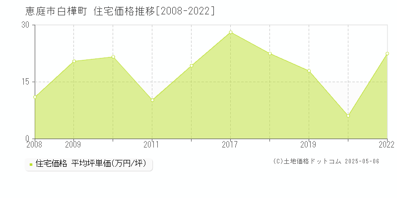 恵庭市白樺町の住宅価格推移グラフ 