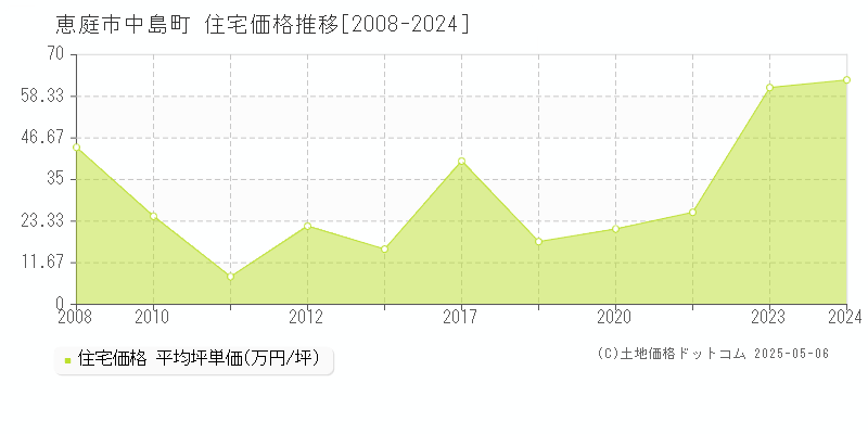 中島町(恵庭市)の住宅価格推移グラフ(坪単価)[2008-2024年]