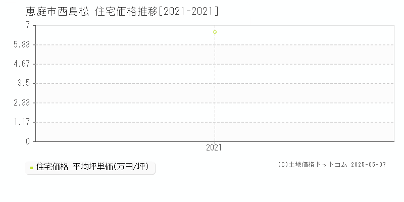 西島松(恵庭市)の住宅価格推移グラフ(坪単価)[2021-2021年]