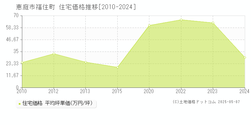 福住町(恵庭市)の住宅価格推移グラフ(坪単価)[2010-2024年]