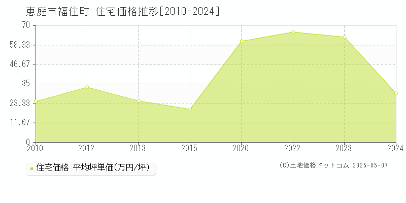 恵庭市福住町の住宅価格推移グラフ 