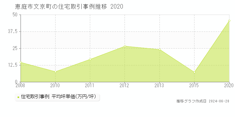恵庭市文京町の住宅取引事例推移グラフ 