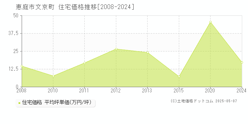 文京町(恵庭市)の住宅価格推移グラフ(坪単価)[2008-2024年]