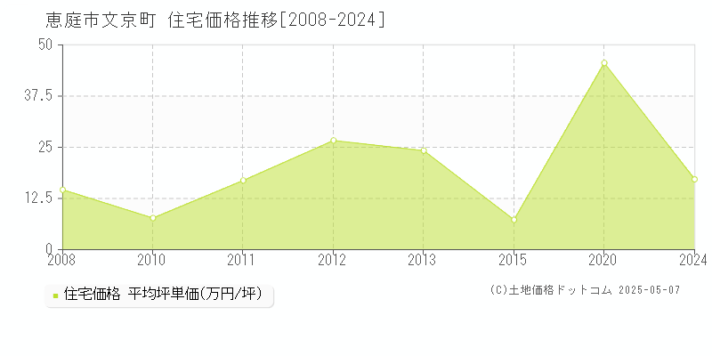 恵庭市文京町の住宅取引事例推移グラフ 