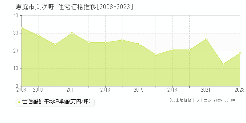 美咲野(恵庭市)の住宅価格推移グラフ(坪単価)[2008-2023年]