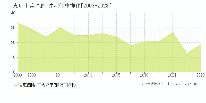 恵庭市美咲野の住宅価格推移グラフ 