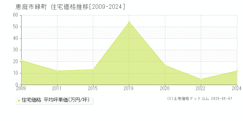 緑町(恵庭市)の住宅価格推移グラフ(坪単価)[2009-2024年]