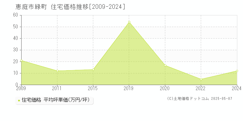 恵庭市緑町の住宅価格推移グラフ 