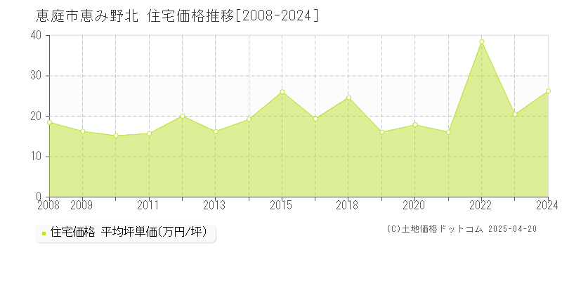 恵庭市恵み野北の住宅価格推移グラフ 