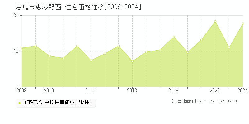 恵庭市恵み野西の住宅価格推移グラフ 