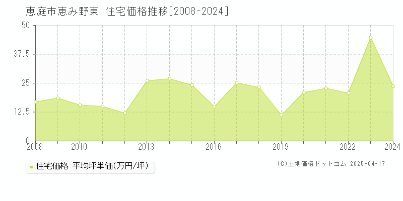 恵庭市恵み野東の住宅価格推移グラフ 