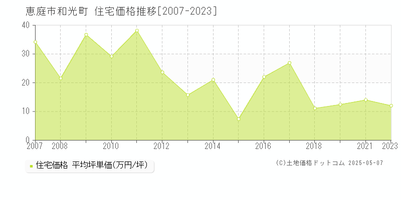 恵庭市和光町の住宅価格推移グラフ 