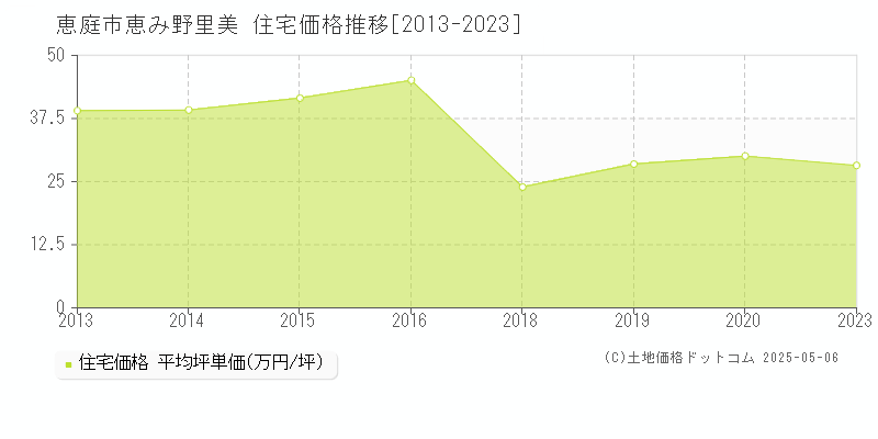 恵み野里美(恵庭市)の住宅価格推移グラフ(坪単価)[2013-2023年]