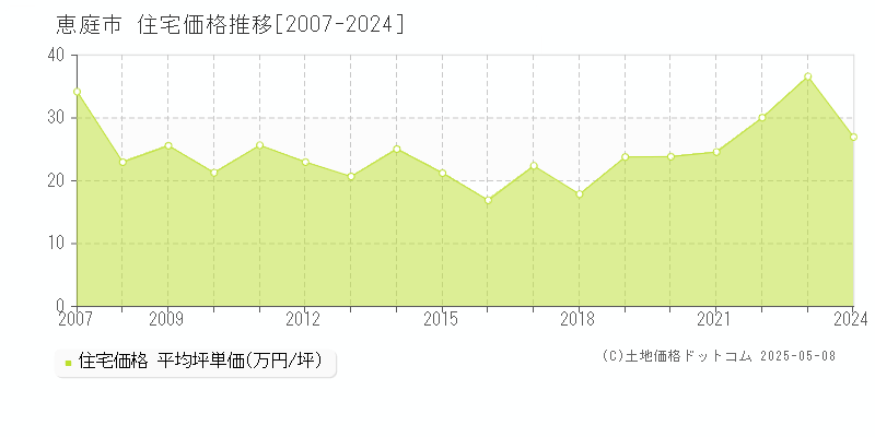 恵庭市(北海道)の住宅価格推移グラフ(坪単価)[2007-2024年]