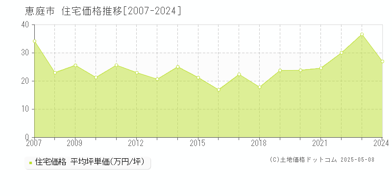 恵庭市の住宅取引事例推移グラフ 