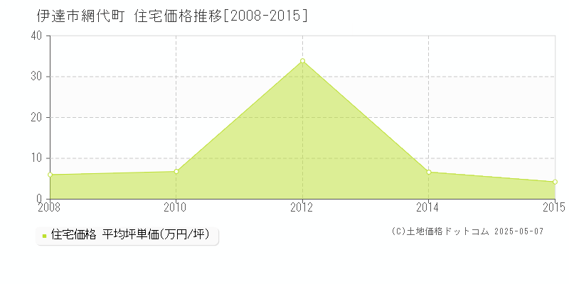 網代町(伊達市)の住宅価格推移グラフ(坪単価)[2008-2015年]