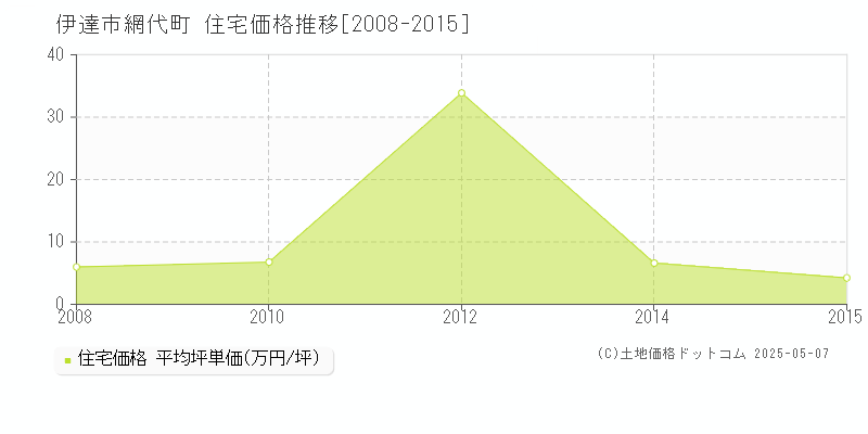 伊達市網代町の住宅価格推移グラフ 