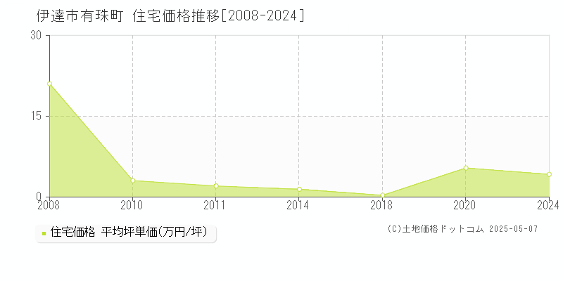 有珠町(伊達市)の住宅価格推移グラフ(坪単価)[2008-2024年]