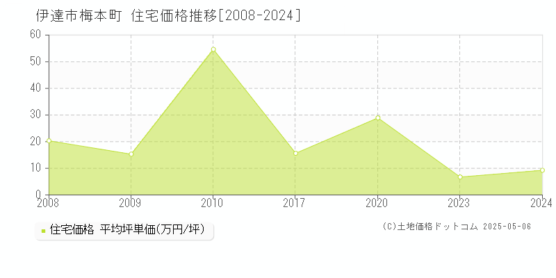 梅本町(伊達市)の住宅価格推移グラフ(坪単価)[2008-2024年]