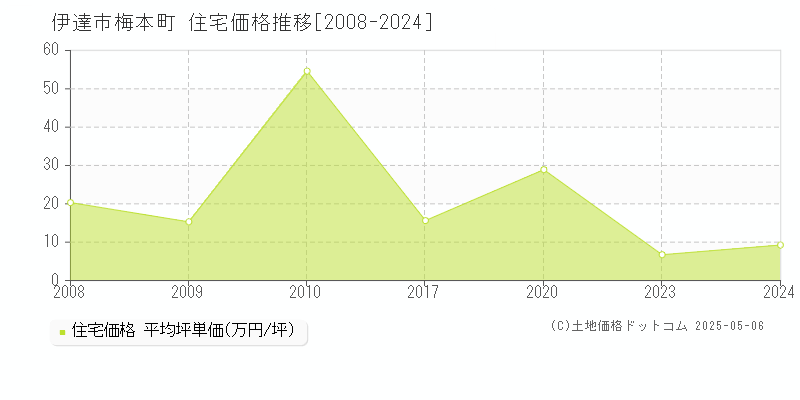 伊達市梅本町の住宅価格推移グラフ 