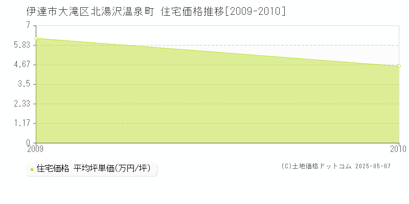 大滝区北湯沢温泉町(伊達市)の住宅価格推移グラフ(坪単価)[2009-2010年]