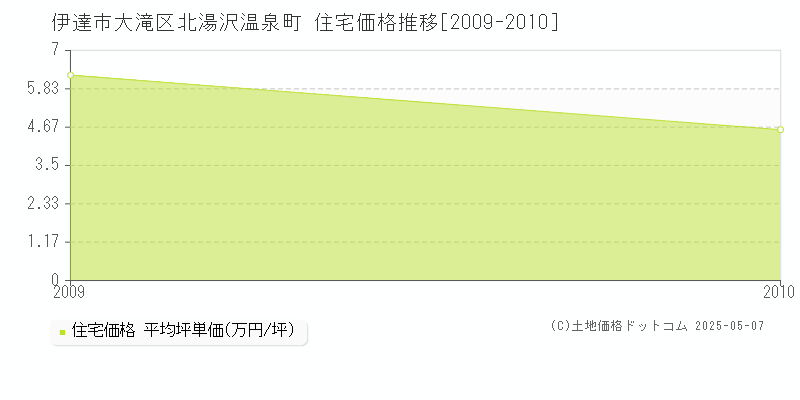 伊達市大滝区北湯沢温泉町の住宅価格推移グラフ 