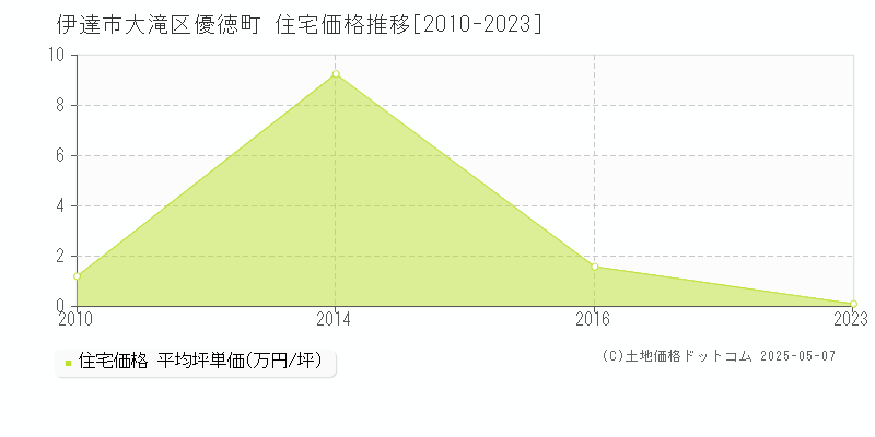大滝区優徳町(伊達市)の住宅価格推移グラフ(坪単価)[2010-2023年]