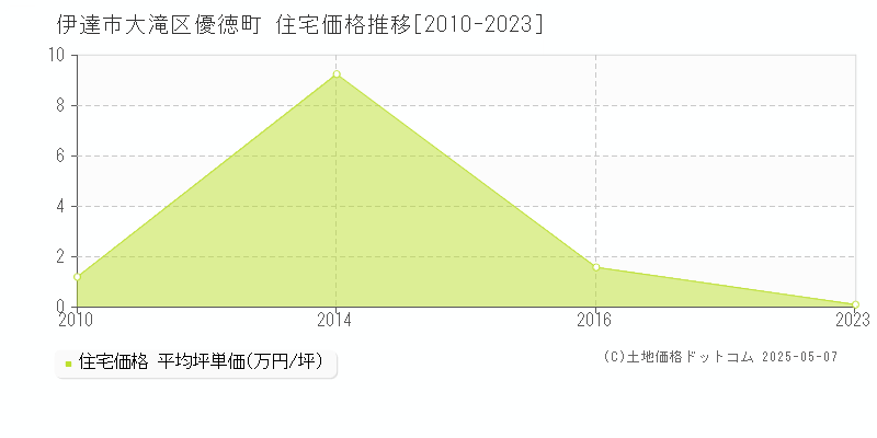 伊達市大滝区優徳町の住宅価格推移グラフ 